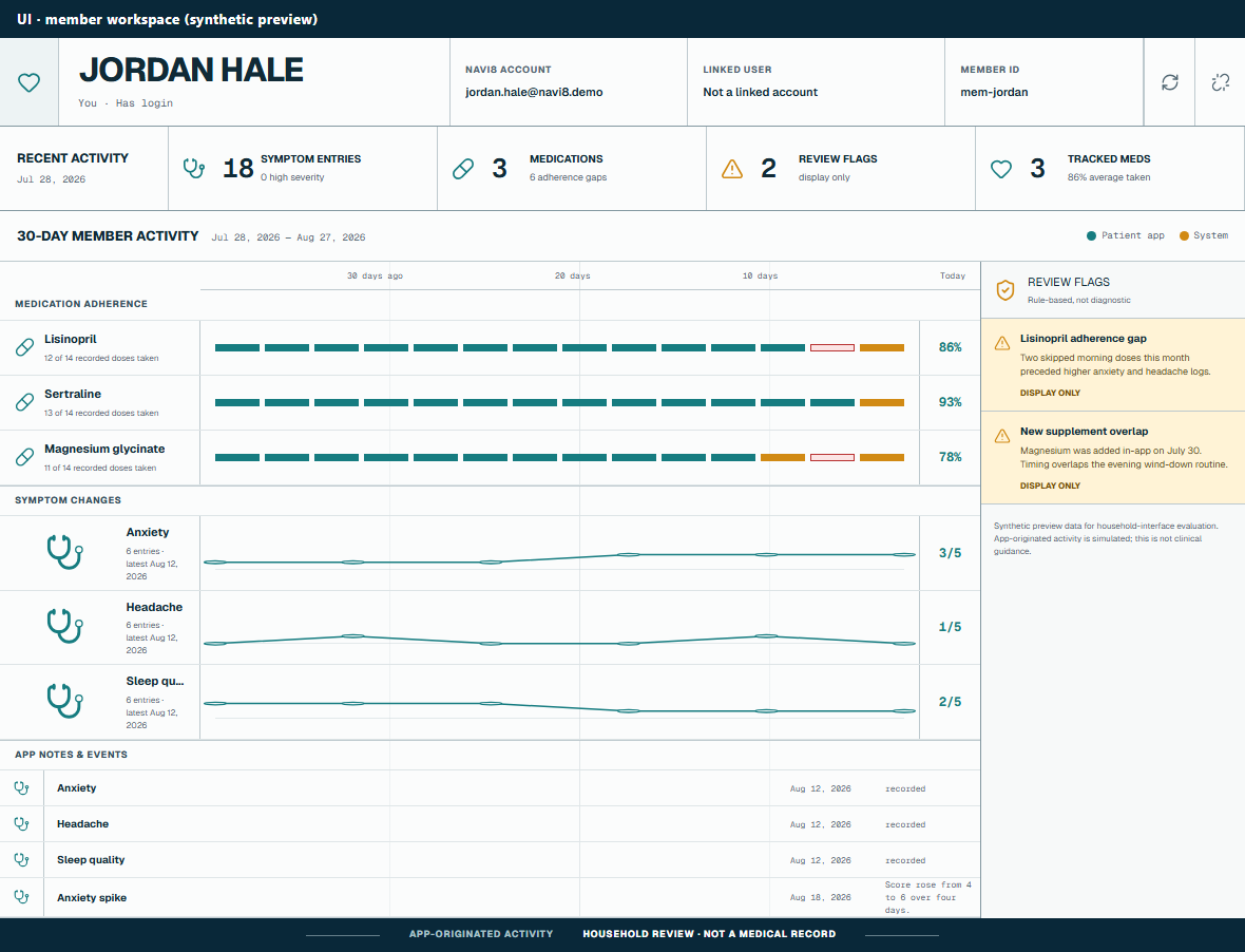 Navi8 family management: a member workspace showing 30-day medication adherence, symptom changes and review flags (synthetic preview)